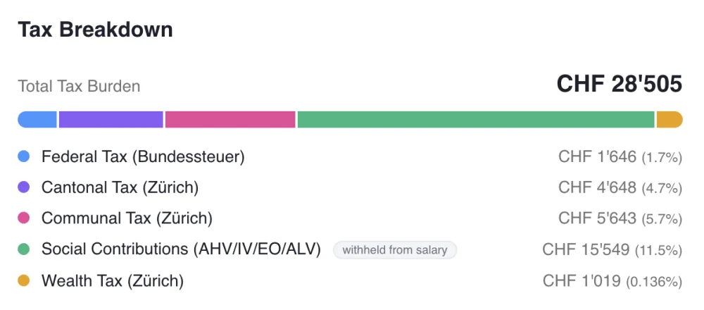 Tax Breakdown